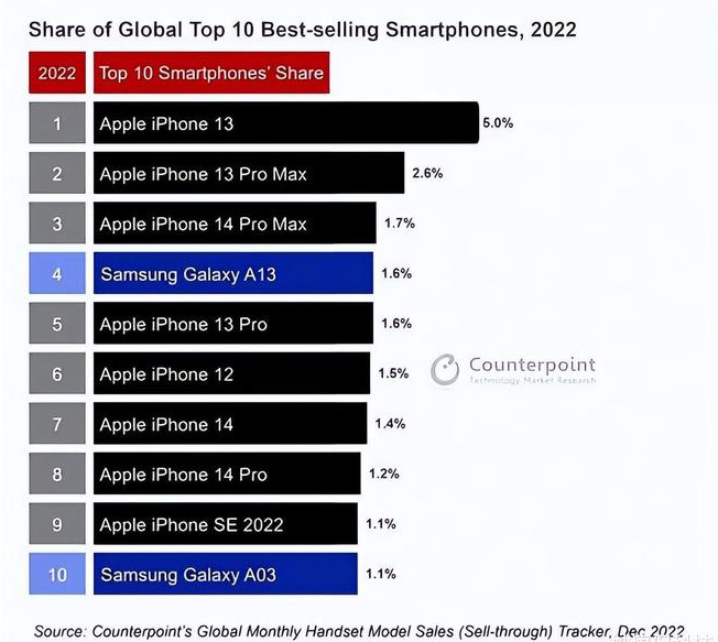 鹤山苹果维修分享:为什么iPhone14的销量不如iPhone13? 