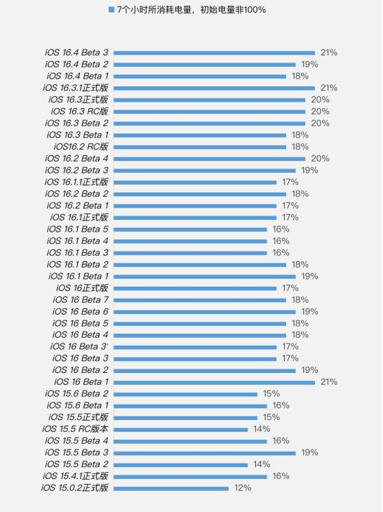 鹤山苹果手机维修分享iOS 16.4 Beta 3续航跑分等测试结果汇总 