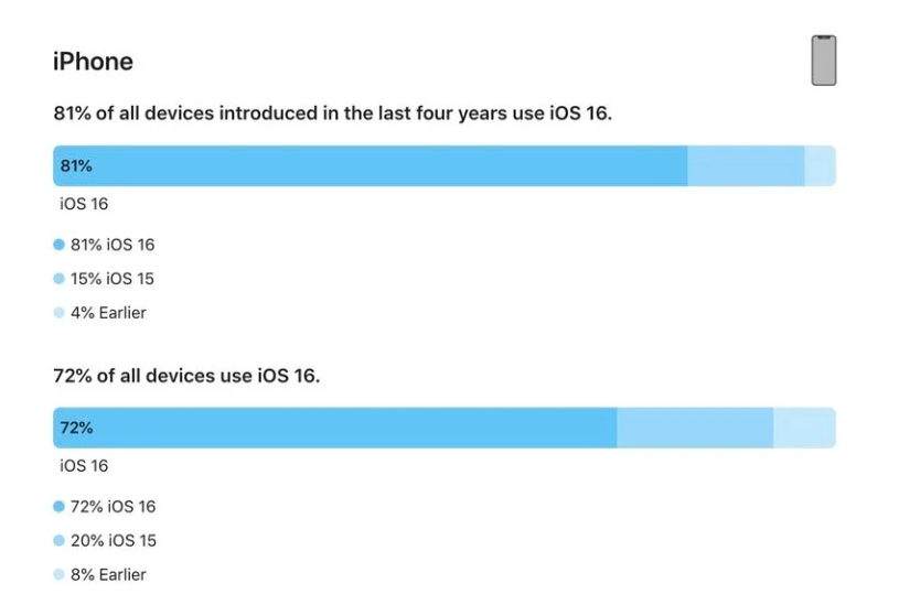 鹤山苹果手机维修分享iOS 16 / iPadOS 16 安装率 