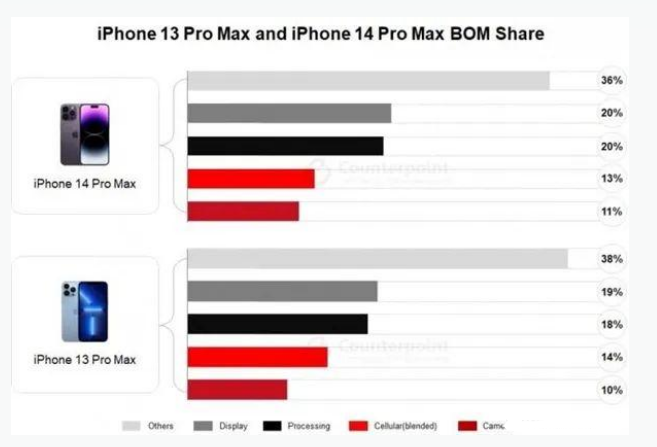 鹤山苹果手机维修分享iPhone 14 Pro的成本和利润 